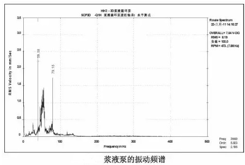 浆液循环泵