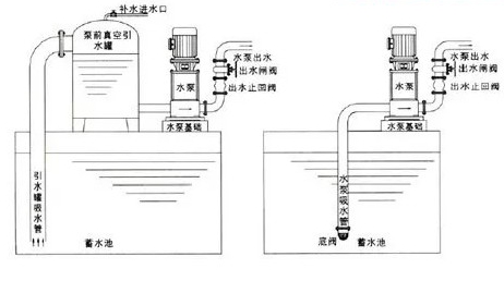 止回阀安装位置