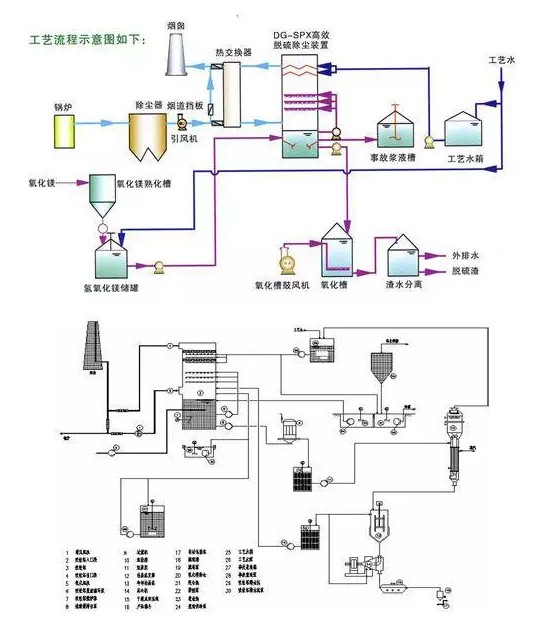 氧化镁脱硫工艺法